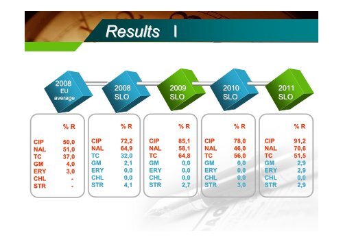 Antimicrobial Resistance in Poultry Campylobacter jejuni ... - SVA