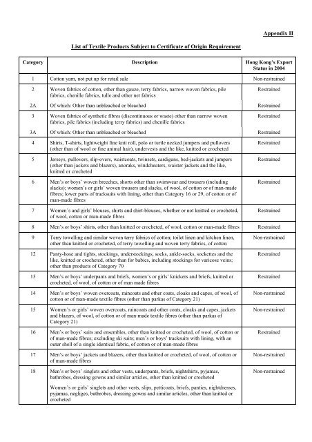 Appendix II List of Textile Products Subject to Certificate of Origin ...