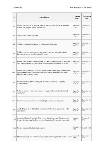 3.2 List of Amendments to the United States Constitution - Columbia ...