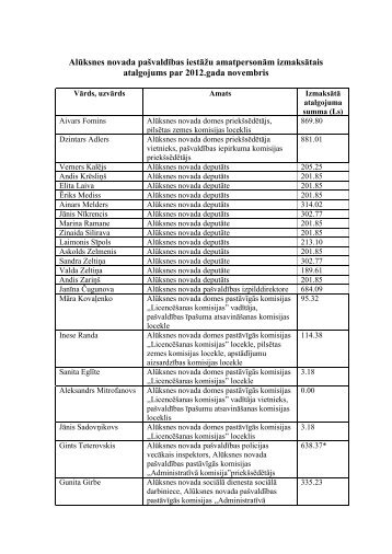AlÅ«ksnes novada paÅ¡valdÄ«bas iestÄÅ¾u amatpersonÄm izmaksÄtais ...