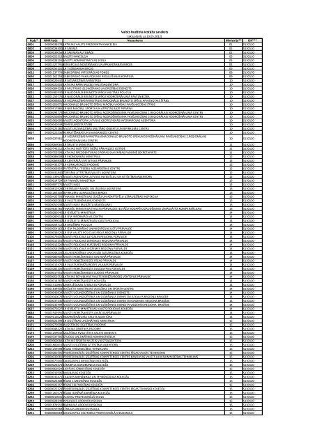 Valsts budžeta iestāžu saraksts - Valsts kase