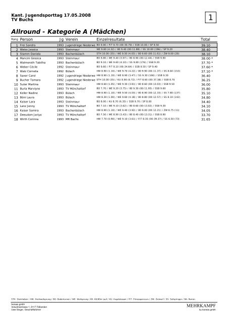 Rangliste Juspo 08 Buchs - TV BrÃ¼ttisellen