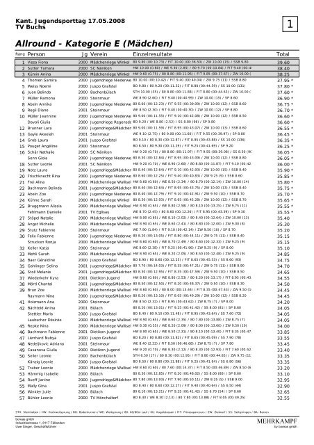 Rangliste Juspo 08 Buchs - TV BrÃ¼ttisellen