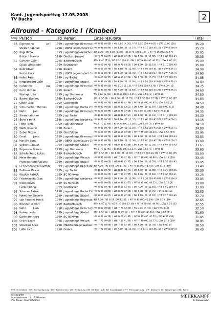 Rangliste Juspo 08 Buchs - TV BrÃ¼ttisellen