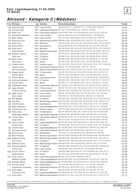 Rangliste Juspo 08 Buchs - TV BrÃ¼ttisellen