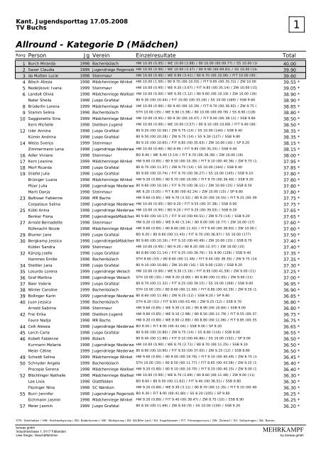 Rangliste Juspo 08 Buchs - TV BrÃ¼ttisellen