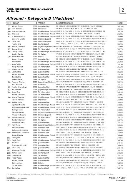 Rangliste Juspo 08 Buchs - TV BrÃ¼ttisellen