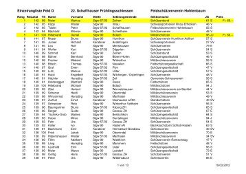 Einzelrangliste Feld D - SchÃ¼tzen Hallau