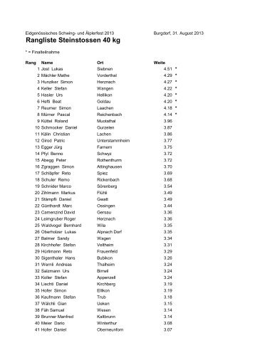 Schlussrangliste Steinstossen 40-kg-Stein - Schlussgang