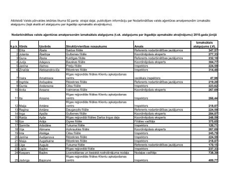 Npk VÄrds UzvÄrds StruktÅ«rvienÄ«bas nosaukums Amats IzmaksÄtais ...