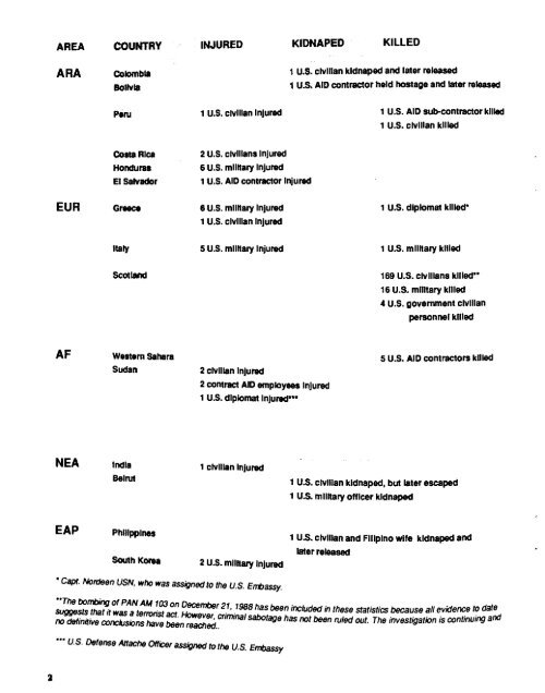 Significant Incidents of Political Violence Against Americans 1988