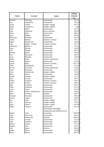 KristÄ«ne Alberinga juriskonsults 497,12 Ilze AndruÅ¡kina juriskonsults ...