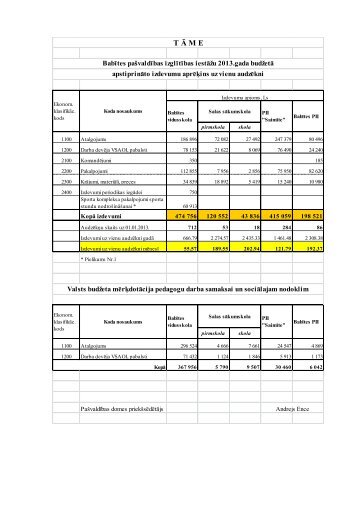 PaÅ¡valdÄ«bas izglÄ«tÄ«bas iestÄÅ¾u 2013.gada budÅ¾eta tÄme