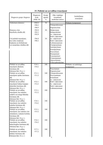 15. Psihiski un uzvedÄ«bas traucÄjumi