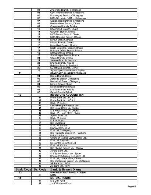 Bank Code Br. Code Bank & Branch Name - BD Stock