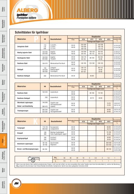 Wendeschneidplatten / Inserts