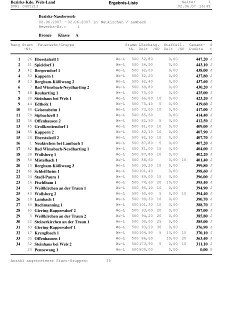 Bezirks-Kdo. Wels-Land Ergebnis-Liste Bezirks ... - FF-Aichkirchen