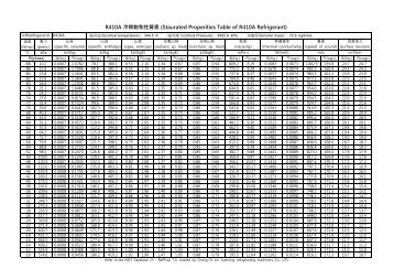 R410A å·åªé£½åæ§è³ªè¡¨(Staurated Properities Table of R410A ...