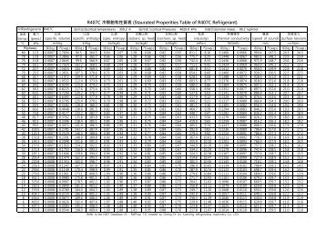 R407C å·åªé£½åæ§è³ªè¡¨(Staurated Properities Table of R407C ...