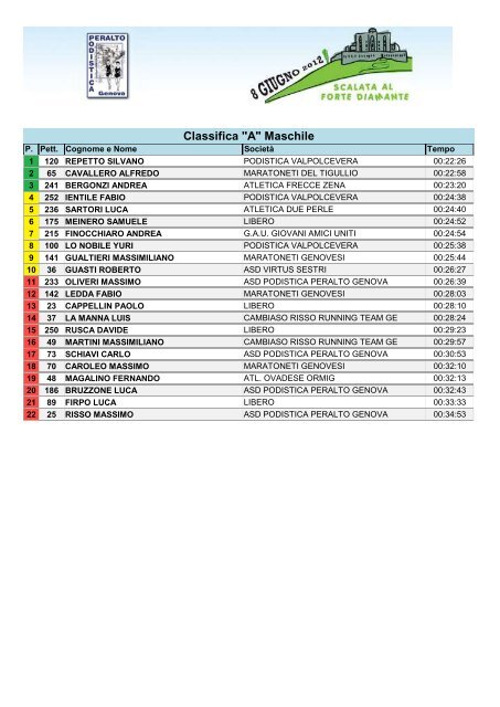 Classifica Generale Maschile - Podistica Peralto