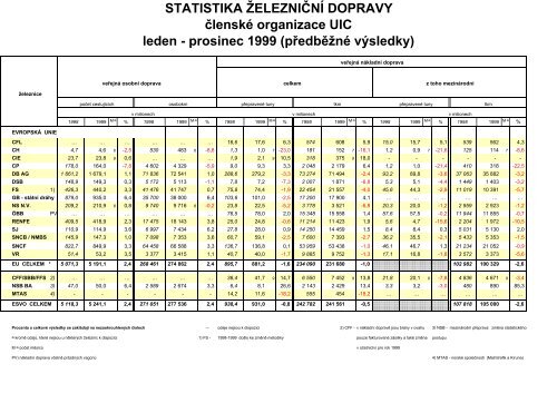 Údaje o železniční dopravě osobní i nákladní - UIC - edice