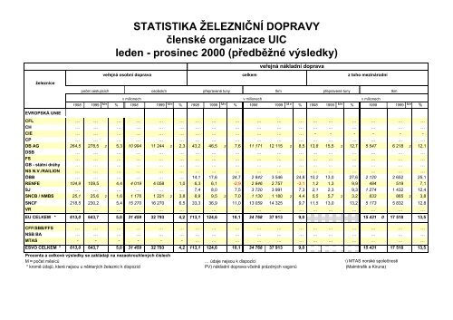 Údaje o železniční dopravě osobní i nákladní - UIC - edice