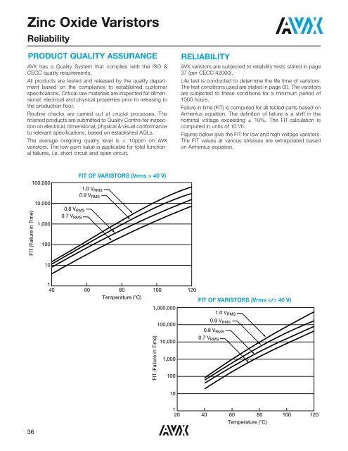 ZINC OXIDE VARISTORS Introduction