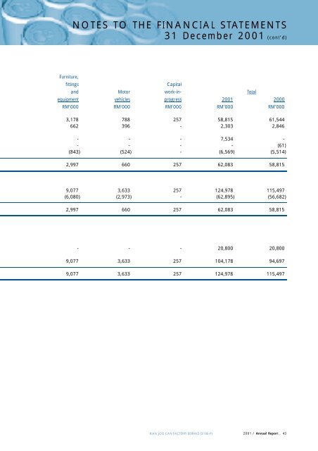 2001 Annual Report - Kian Joo Can