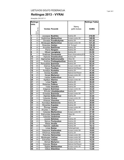 Reitingas 2013 - VYRAI - Lietuvos Golfo Federacija