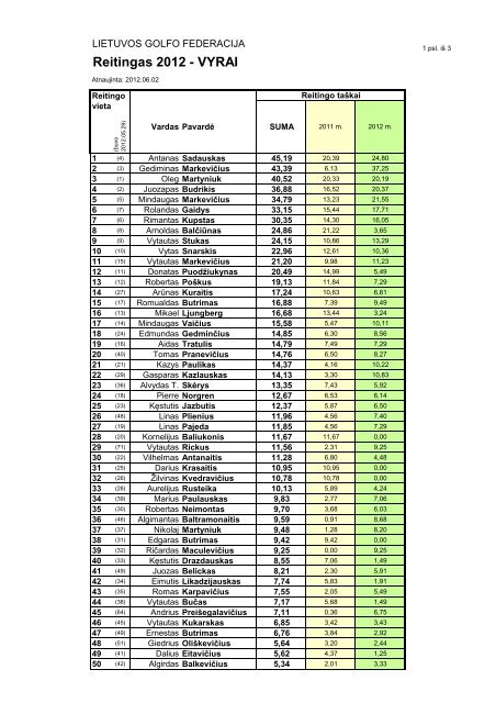 Reitingas 2012 - VYRAI - Lietuvos Golfo Federacija