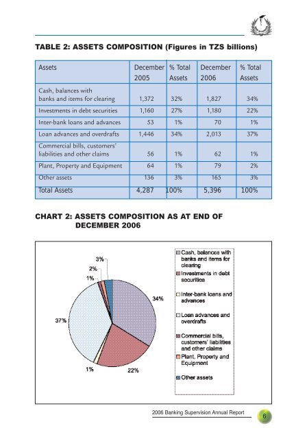 directorate of banking supervision directorate of ... - Bank of Tanzania