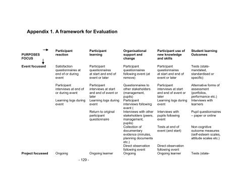 Evaluating the Impact of Continuing Professional Development (CPD)