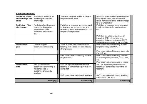 Evaluating the Impact of Continuing Professional Development (CPD)