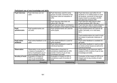 Evaluating the Impact of Continuing Professional Development (CPD)