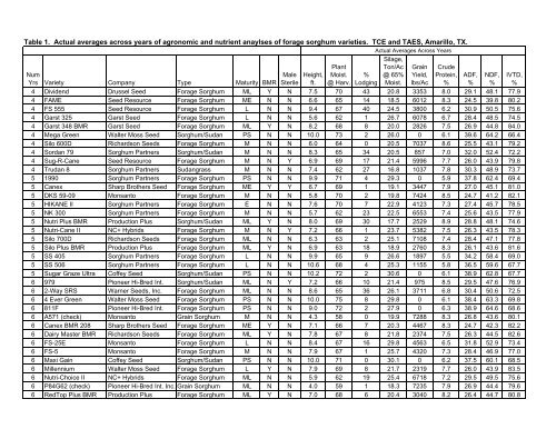 Summary of Six Years of Forage Sorghum Variety ... - Texas Forages