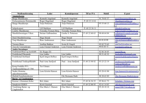 Medlemsforeningenes kontaktinformasjon