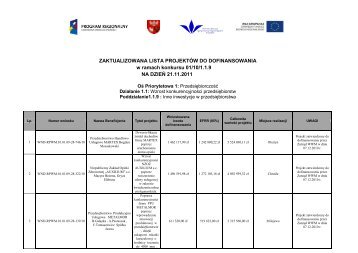 Zaktualizowana lista projektÃ³w do dofinansowania w ramach ...