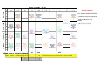 Technik logistyk III (DSL III) Minimalny wymiar praktyk zawodowych