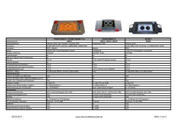 Vergleich CS1, CS2 & ECOS 2 (pdf) - Olli`s Modellbahn Seite