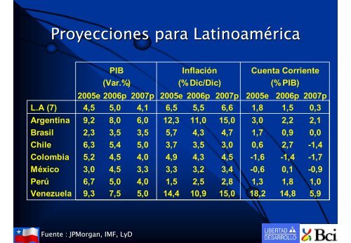 PIB - Bci