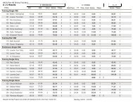 Dressage & Cones Results