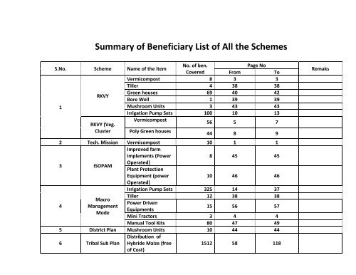 List of Beneficiaries Covered under various schemes during the year ...