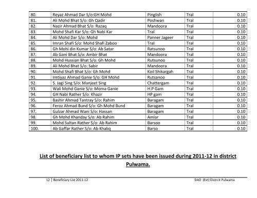 List of Beneficiaries Covered under various schemes during the year ...