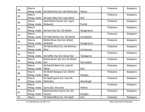 List of Beneficiaries Covered under various schemes during the year ...