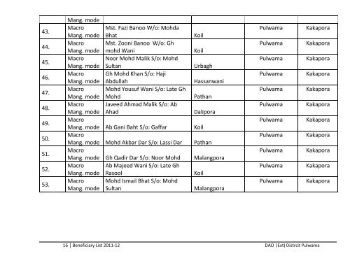 List of Beneficiaries Covered under various schemes during the year ...