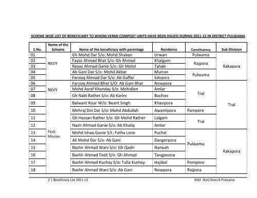 List of Beneficiaries Covered under various schemes during the year ...