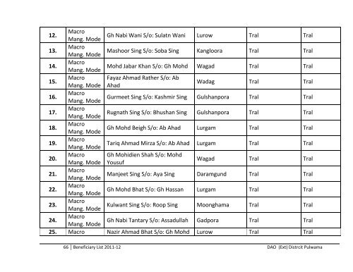 List of Beneficiaries Covered under various schemes during the year ...