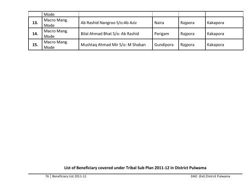 List of Beneficiaries Covered under various schemes during the year ...