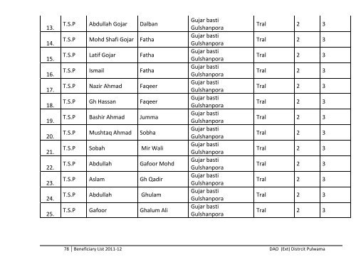 List of Beneficiaries Covered under various schemes during the year ...