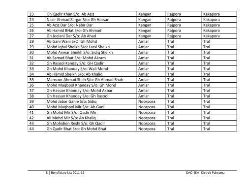 List of Beneficiaries Covered under various schemes during the year ...